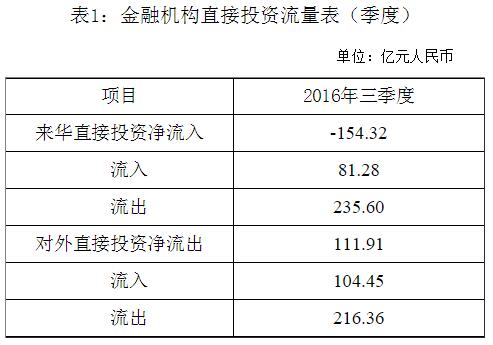 國家外匯管理局公布2016年三季度金融機構(gòu)直接投資數(shù)據(jù)(1)