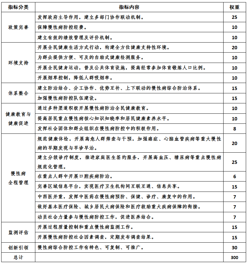 國(guó)家慢性病綜合防控示范區(qū)建設(shè)指標(biāo)權(quán)重表