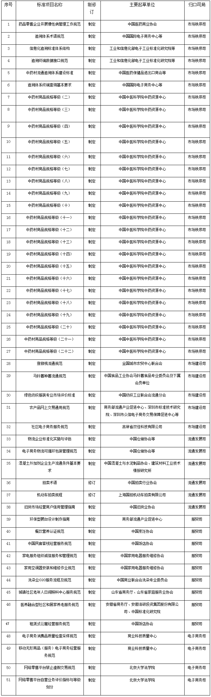 2016年流通行業(yè)標(biāo)準(zhǔn)項(xiàng)目計(jì)劃