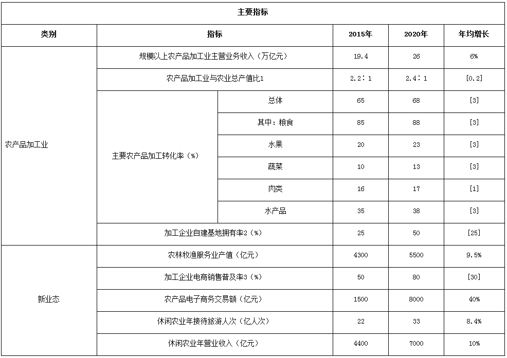 農加發(fā)〔2016〕5號《全國農產品加工業(yè)與農村一二三產業(yè)融合發(fā)展規(guī)劃（2016-2020年）》 （全文）