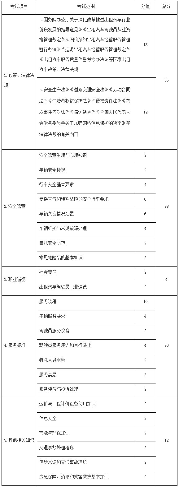 交辦運(yùn)〔2016〕135號(hào)《交通運(yùn)輸部辦公廳關(guān)于印發(fā)出租汽車駕駛員從業(yè)資格全國(guó)公共科目考試大綱的通知》