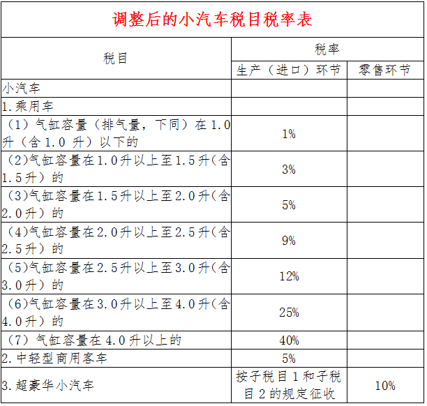 調(diào)整后的小汽車稅目稅率表