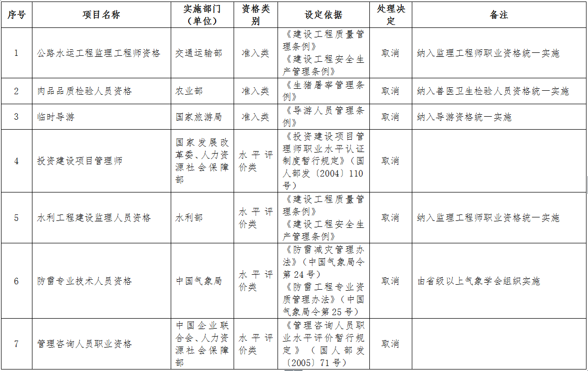 取消的專業(yè)技術(shù)人員職業(yè)資格許可和認(rèn)定事項（共計7項，其中準(zhǔn)入類3項，水平評價類4項）