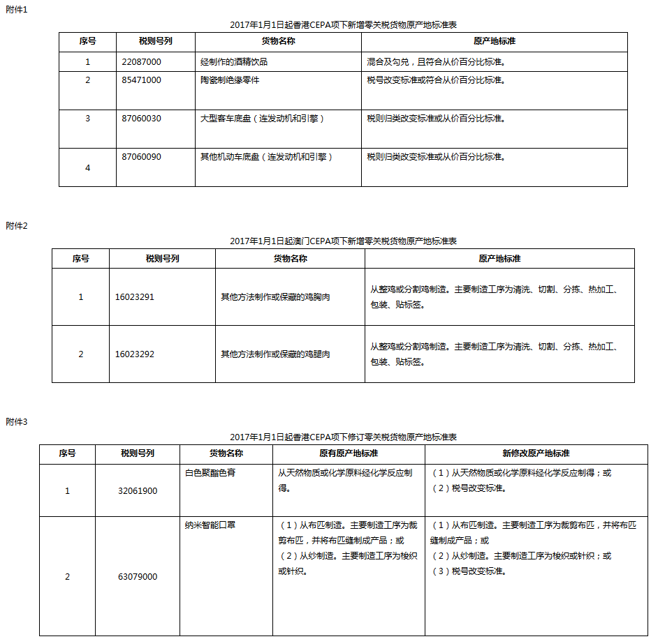 《海關(guān)總署關(guān)于公布2017年1月1日起新增香港澳門(mén)享受零關(guān)稅貨物原產(chǎn)地標(biāo)準(zhǔn)及相關(guān)事宜的公告》海關(guān)總署公告2016年第77號(hào)