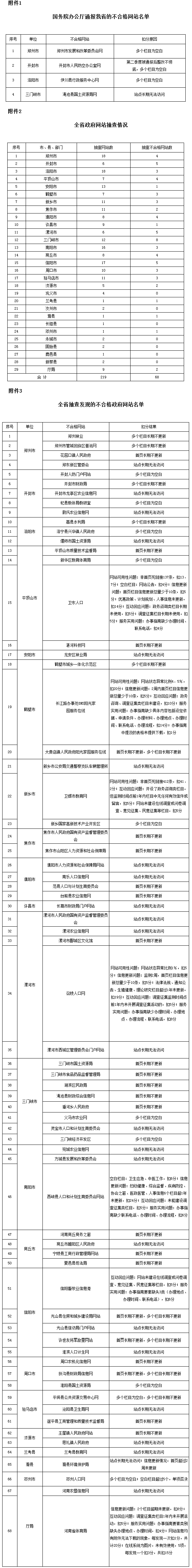 豫政辦文〔2016〕81號《河南省人民政府辦公廳關于2016年第三季度政府網站抽查情況的通報》