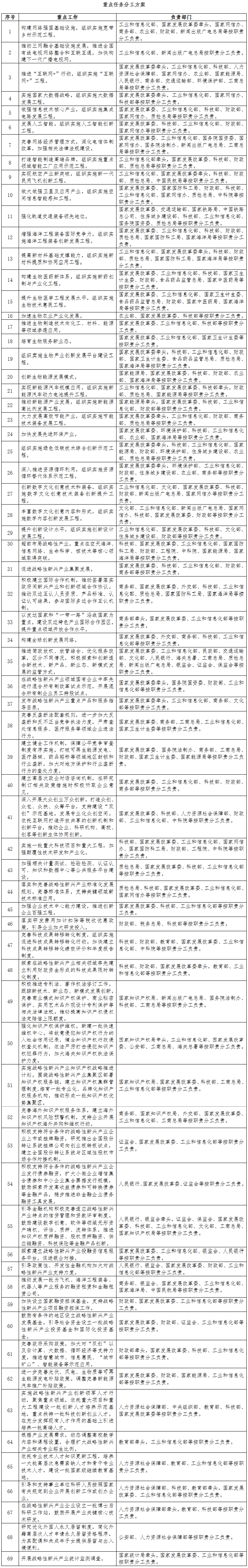 重點任務(wù)分工方案