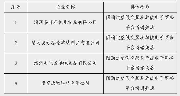 有炒信行為已被平臺清退的企業(yè)