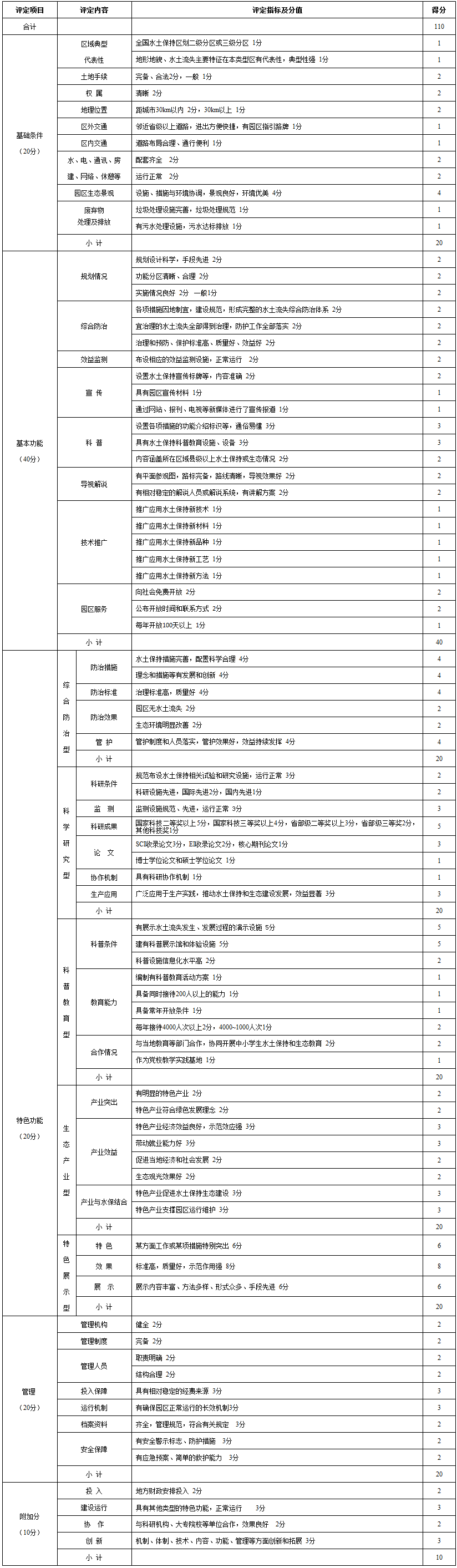 國(guó)家水土保持科技示范園區(qū)評(píng)定計(jì)分細(xì)則