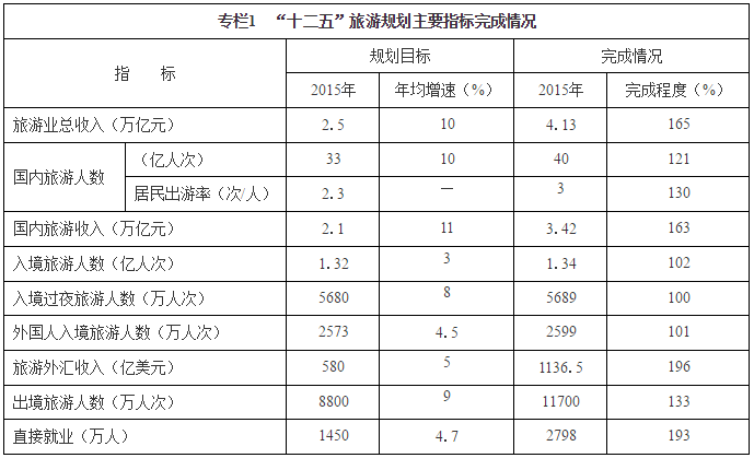 “十二五”旅游規(guī)劃主要指標(biāo)完成情況