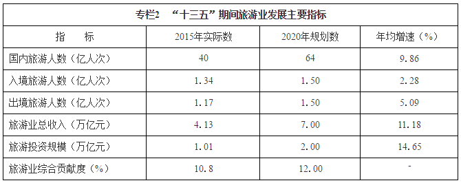 “十三五”期間旅游業(yè)發(fā)展主要指標(biāo)