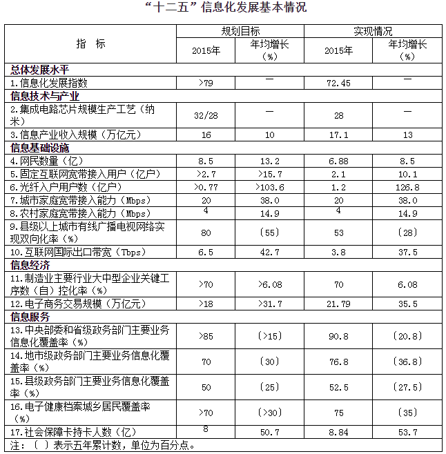 “十二五”信息化發(fā)展基本情況