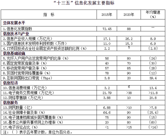  “十三五”信息化發(fā)展主要指標