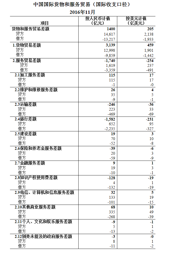 2016年11月我國國際貨物和服務(wù)貿(mào)易數(shù)據(jù)