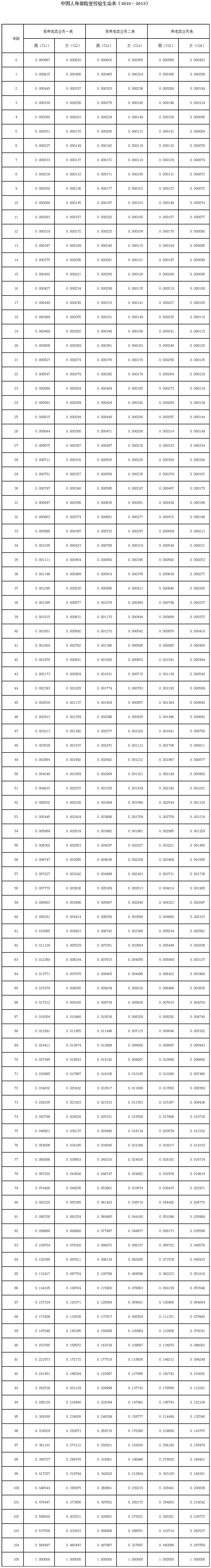 《中國人身保險業(yè)經(jīng)驗生命表（2010-2013）》