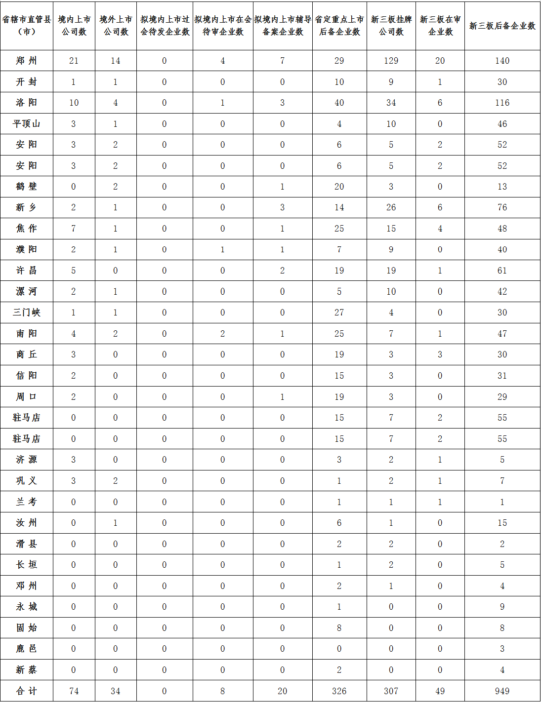 2016年三季度河南省境內(nèi)外上市公司、新三板掛牌公司及后備企業(yè)進(jìn)展情況統(tǒng)計(jì)表