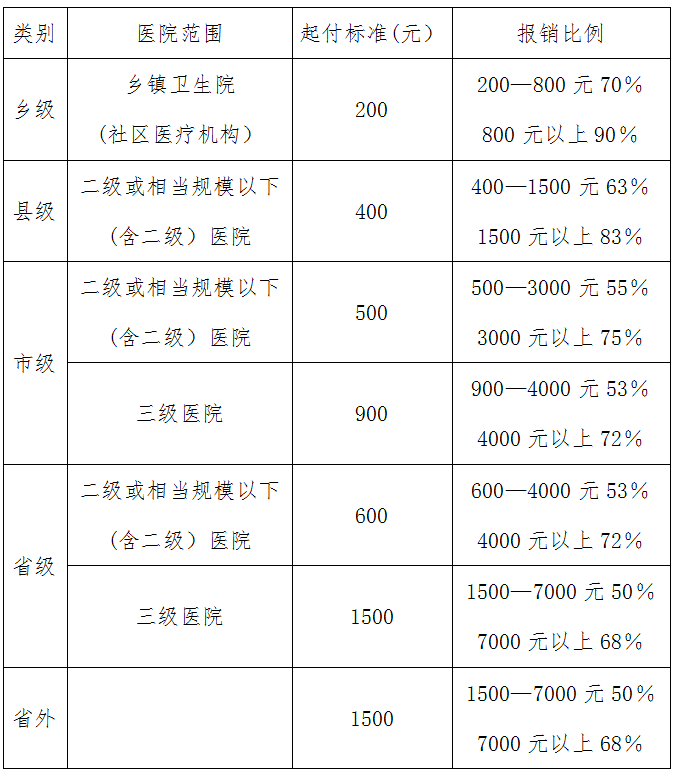 河南省2017年度參保居民住院起付標準和報銷比例的指導(dǎo)意見