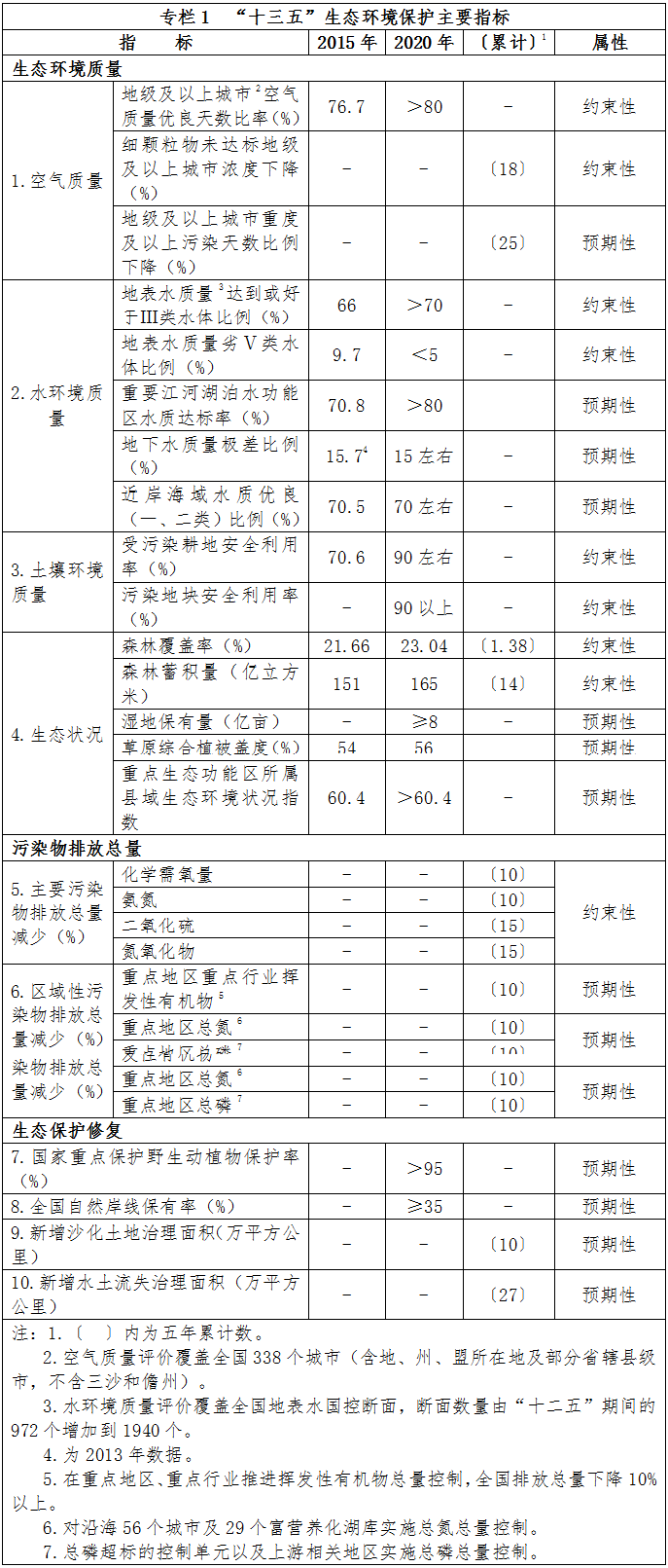 專欄1　“十三五”生態(tài)環(huán)境保護主要指標