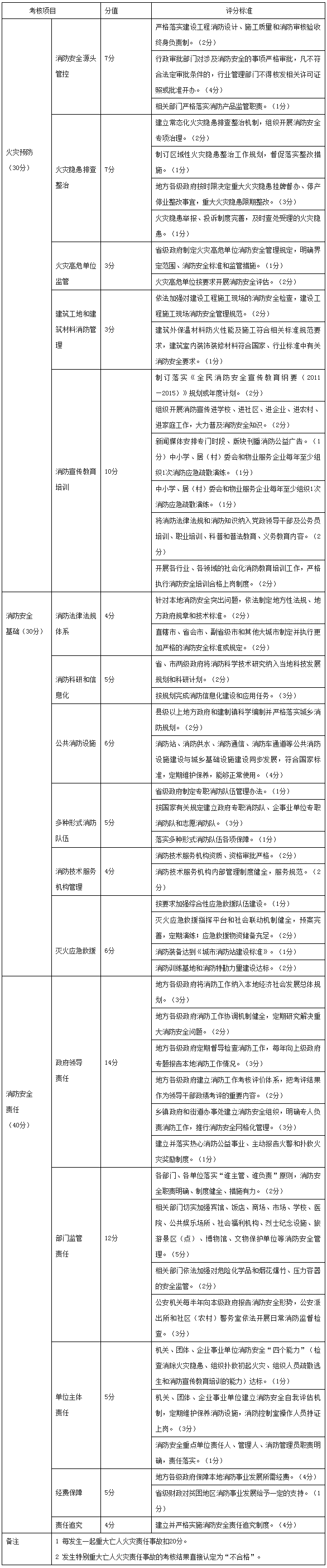 消防工作考核計分表