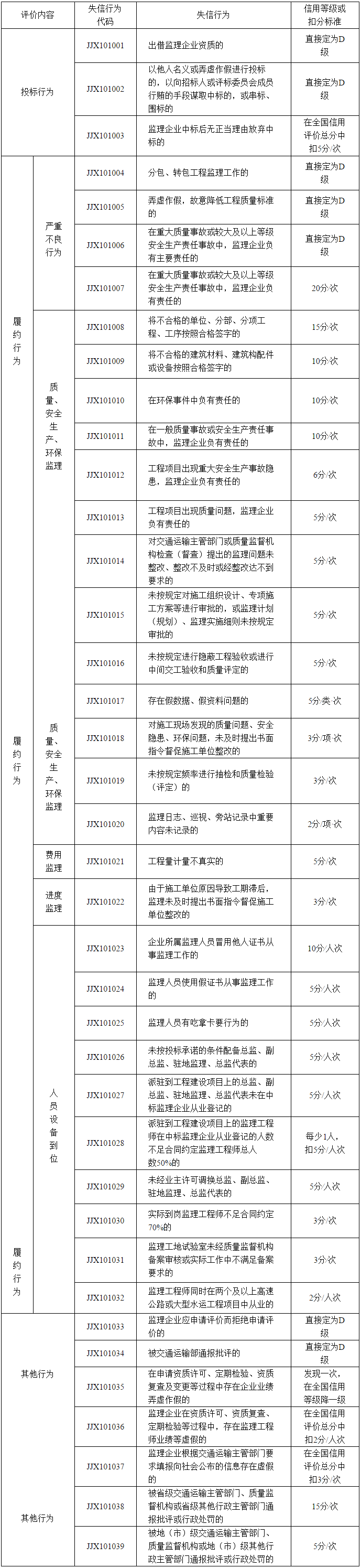 公路水運工程監(jiān)理企業(yè)信用評價標準