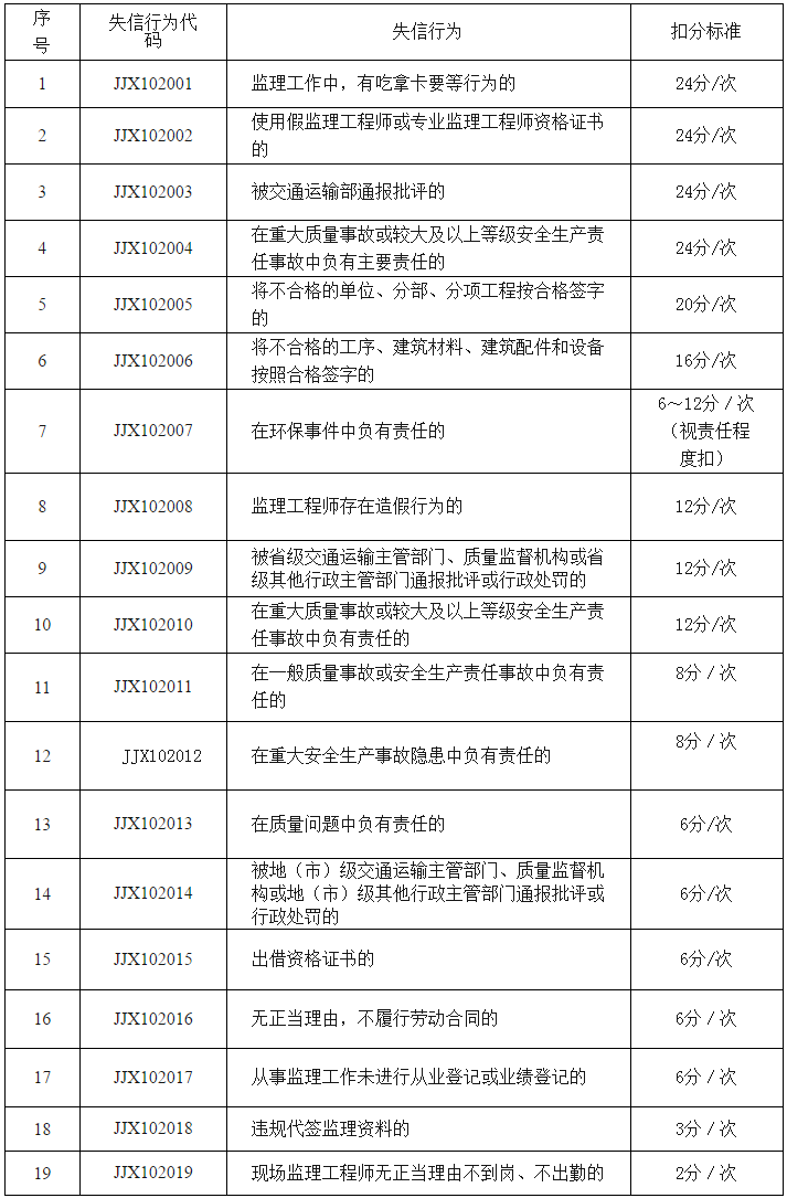 公路水運工程監(jiān)理工程師信用評價標準