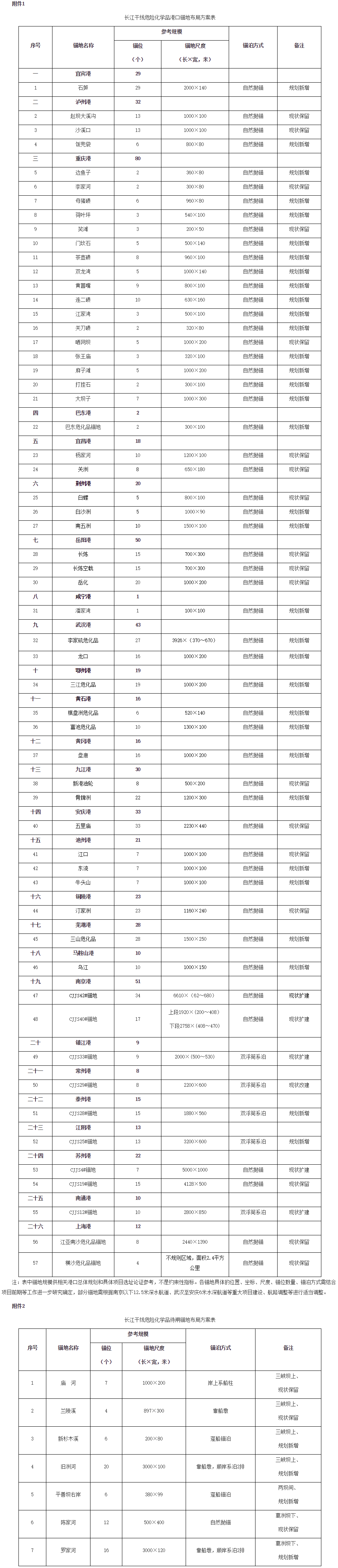 交辦規(guī)劃〔2017〕7號《交通運輸部辦公廳關(guān)于印發(fā)長江干線危險化學品船舶錨地布局方案（2016-2030年）的通知》