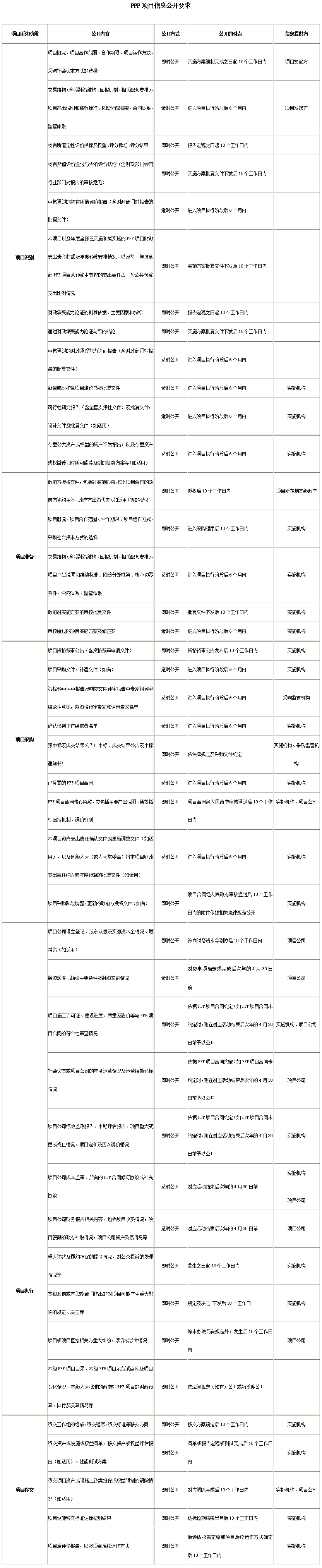 財金〔2017〕1號 財政部關(guān)于印發(fā)《政府和社會資本合作（PPP）綜合信息平臺信息公開管理暫行辦法》的通知