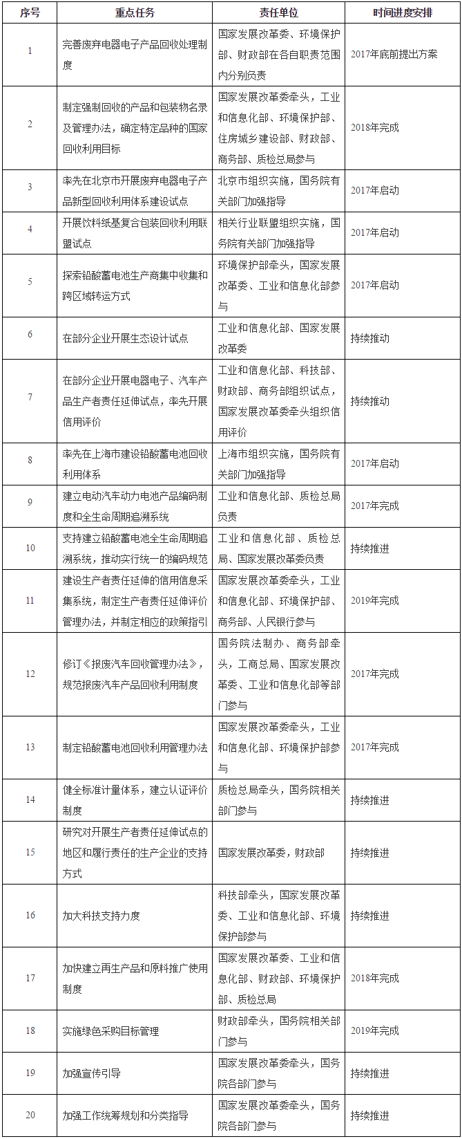 國辦發(fā)〔2016〕99號《國務(wù)院辦公廳關(guān)于印發(fā)生產(chǎn)者責(zé)任延伸制度推行方案的通知》