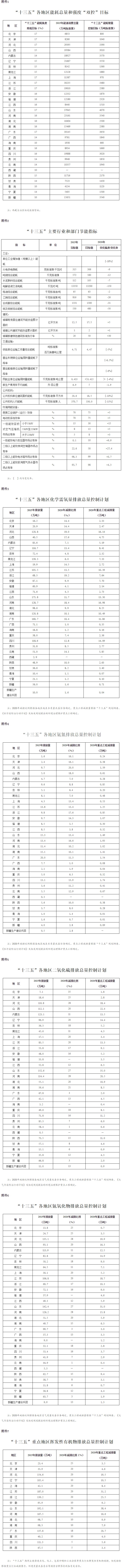 國發(fā)〔2016〕74號《國務(wù)院關(guān)于印發(fā)“十三五”節(jié)能減排綜合工作方案的通知》