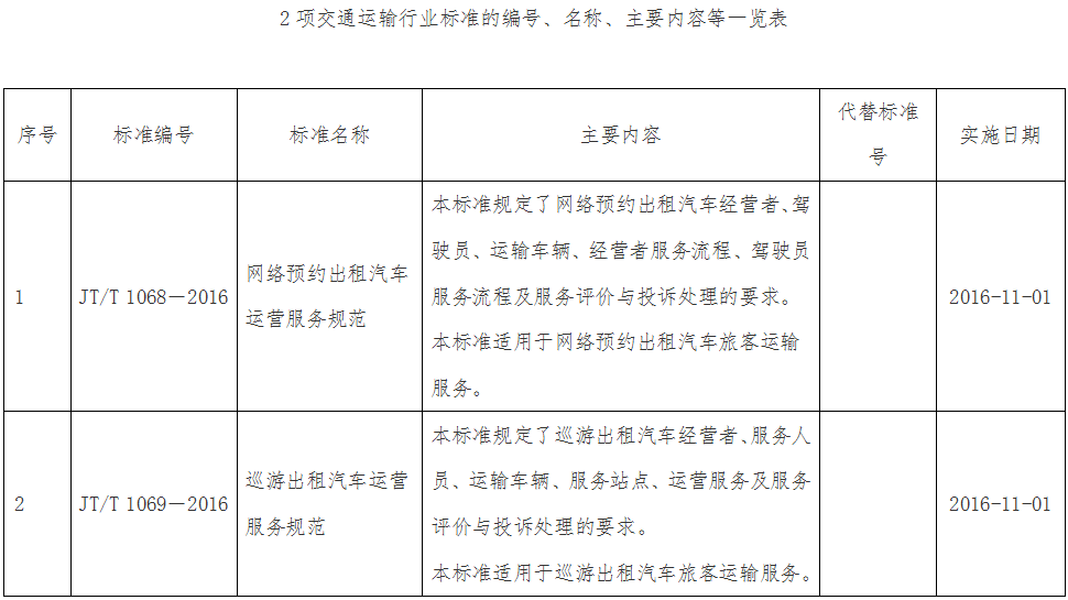 2項交通運輸行業(yè)標準的編號、名稱、主要內容等一覽表