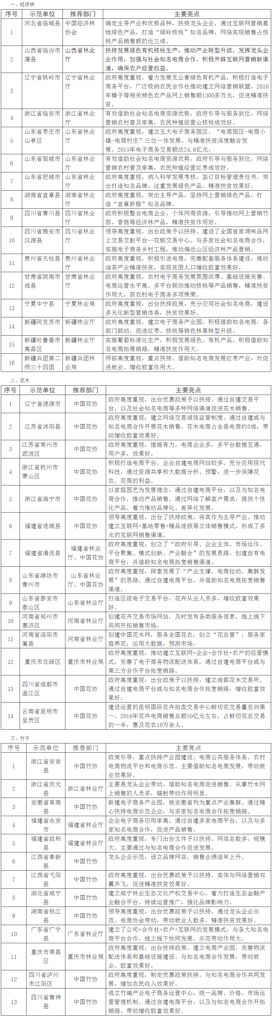 全國首批“互聯(lián)網(wǎng)＋經(jīng)濟林、竹藤花卉產(chǎn)品營銷模式示范單位”名單及其主要亮點