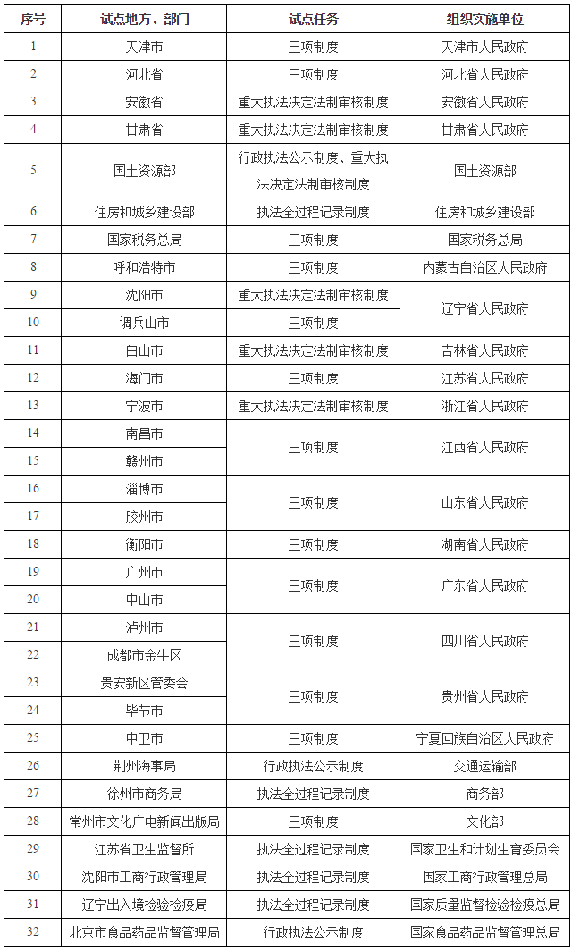 國辦發(fā)〔2017〕14號《國務(wù)院辦公廳關(guān)于印發(fā)推行行政執(zhí)法公示制度執(zhí)法全過程記錄制度重大執(zhí)法決定法制審核制度試點工作方案的通知》