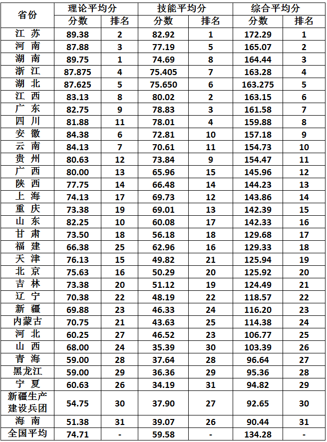 2016年全國寄生蟲病防治技術(shù)競賽各省份成績