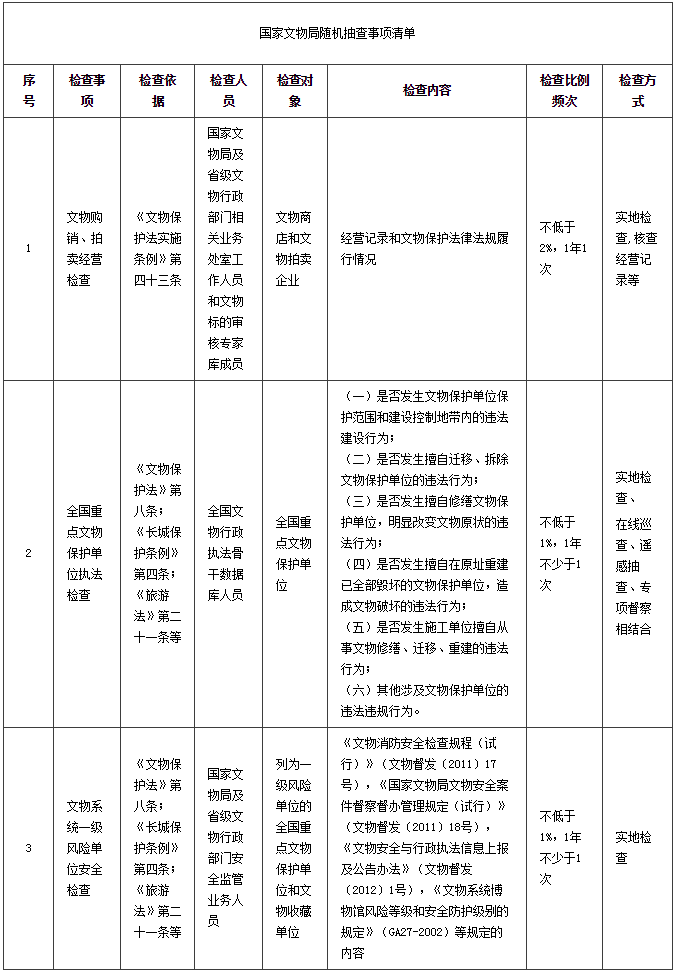 國(guó)家文物局隨機(jī)抽查事項(xiàng)清單