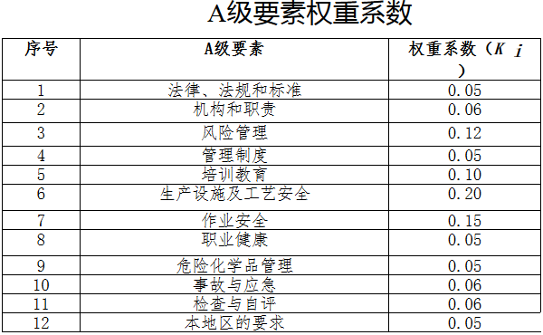 A級(jí)要素權(quán)重系數(shù)