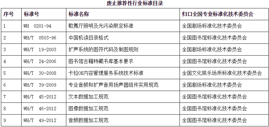 文科技函〔2017〕84號(hào)《文化部關(guān)于廢止〈歌舞廳照明及光污染限定標(biāo)準(zhǔn)〉等9項(xiàng)推薦性行業(yè)標(biāo)準(zhǔn)的通知》