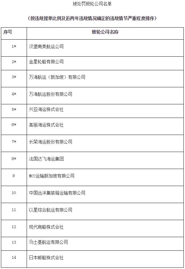 被處罰班輪公司名單