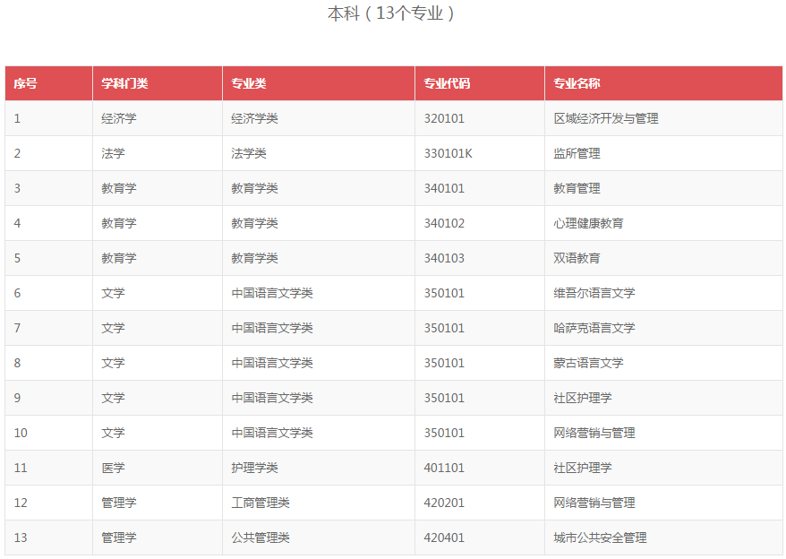 《高等學(xué)歷繼續(xù)教育補(bǔ)充專業(yè)目錄》全文1