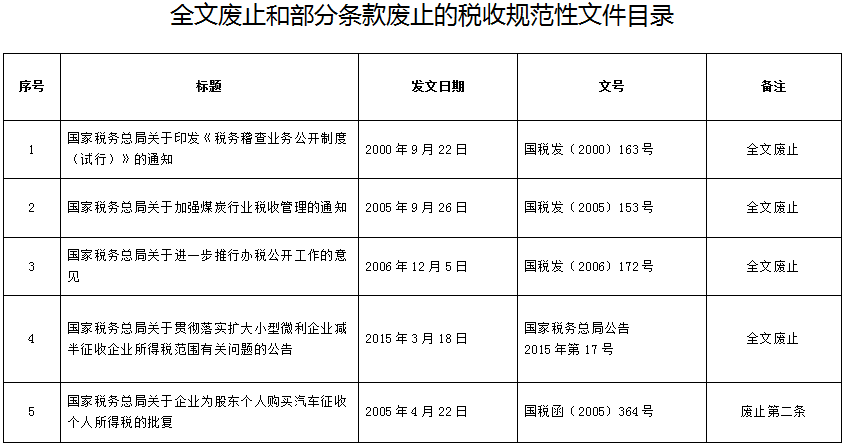 《國家稅務(wù)總局關(guān)于公布一批全文廢止和部分條款廢止的稅收規(guī)范性文件目錄的公告》國家稅務(wù)總局公告2017年第1號