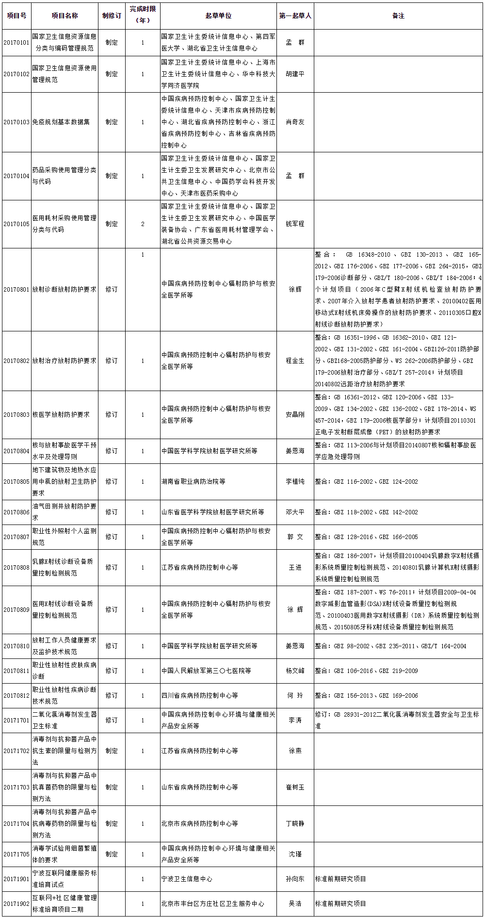 2017年衛(wèi)生標(biāo)準(zhǔn)制修訂項(xiàng)目計(jì)劃