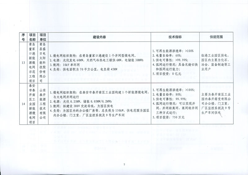 發(fā)改能源〔2017〕870號《國家發(fā)展改革委國家能源局關(guān)于印發(fā)新能源微電網(wǎng)示范項目名單的通知》12