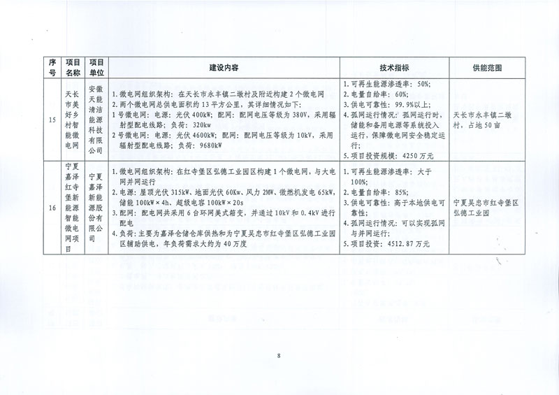 發(fā)改能源〔2017〕870號《國家發(fā)展改革委國家能源局關(guān)于印發(fā)新能源微電網(wǎng)示范項目名單的通知》13