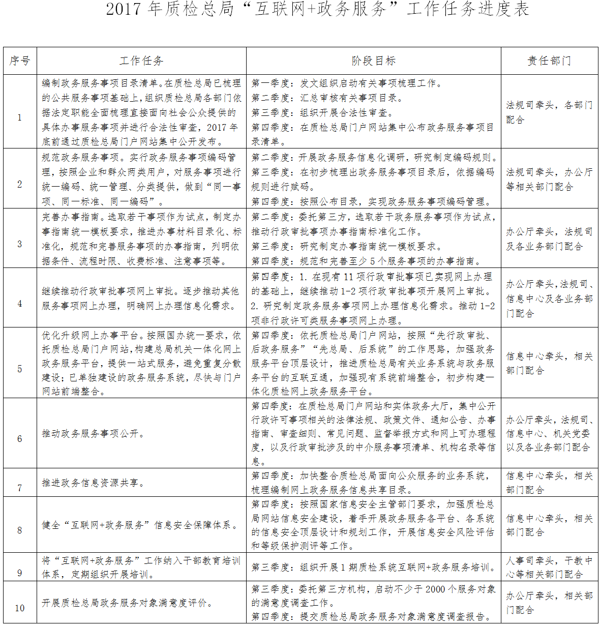 質(zhì)檢總局2017年任務(wù)進(jìn)度