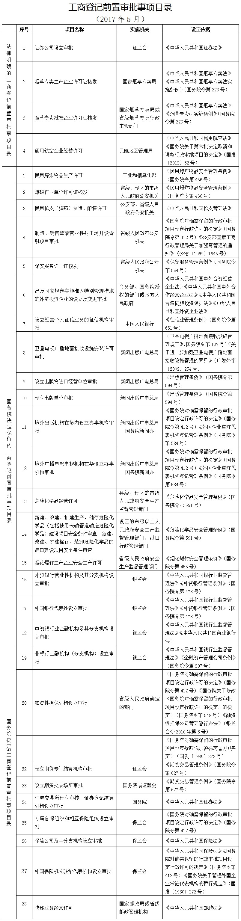 工商登記前 置審批事項(xiàng)目錄（2017年5月）