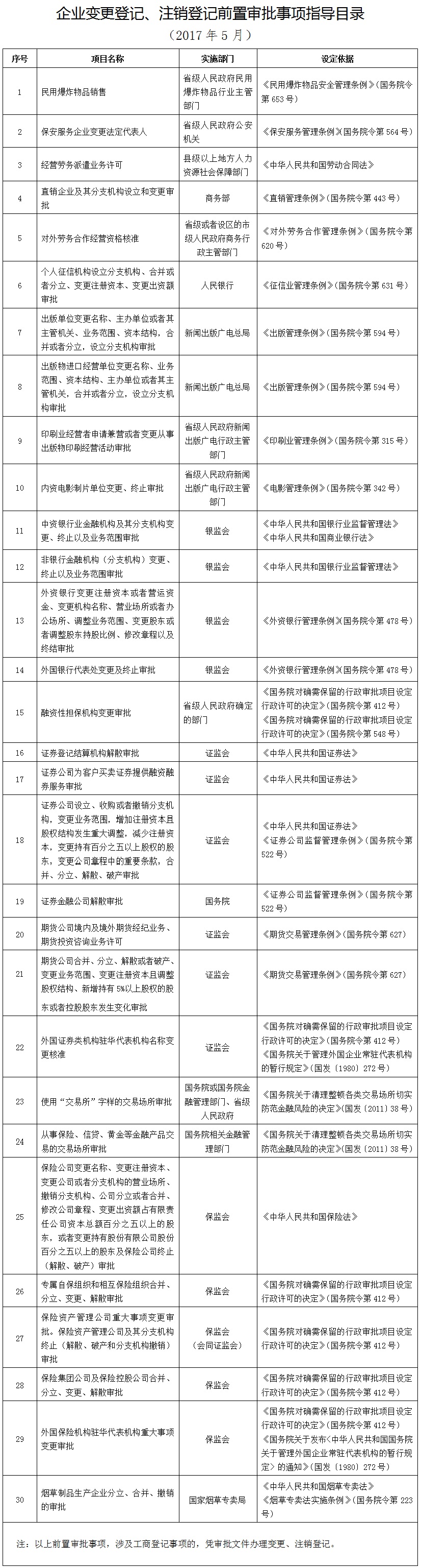 企業(yè)變 更登記、注銷(xiāo)登記前 置審批指 導(dǎo)目錄（2017年5月）