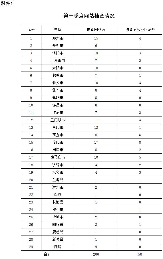 豫政辦文〔2017〕22號《河南省人民政府辦公廳關于2017年第一季度政府網(wǎng)站抽查情況的通報》1