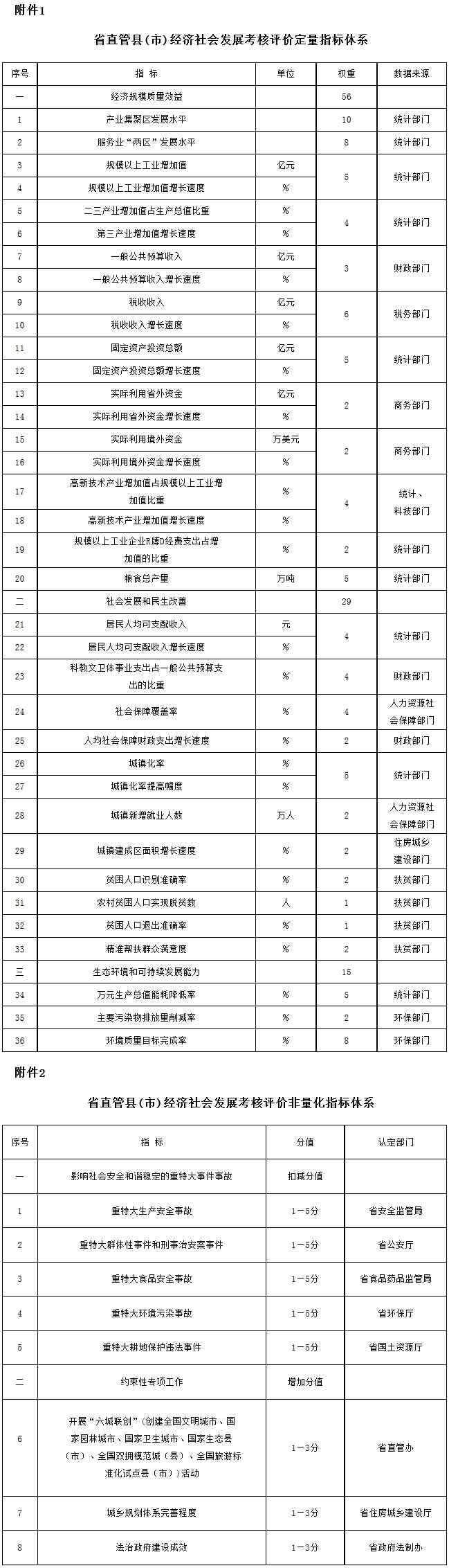 豫政辦〔2017〕58號(hào)《河南省人民政府辦公廳關(guān)于印發(fā)河南省省直管縣（市）經(jīng)濟(jì)社會(huì)發(fā)展考核評(píng)價(jià)辦法的通知》