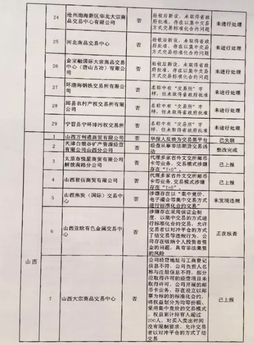 清整聯(lián)辦〔2017〕29號(hào)《關(guān)于商請(qǐng)督促商業(yè)銀行限期停止為違規(guī)交易場(chǎng)所提供金融服務(wù)的函》2