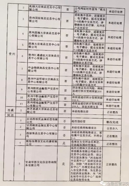 清整聯(lián)辦〔2017〕29號(hào)《關(guān)于商請(qǐng)督促商業(yè)銀行限期停止為違規(guī)交易場(chǎng)所提供金融服務(wù)的函》9