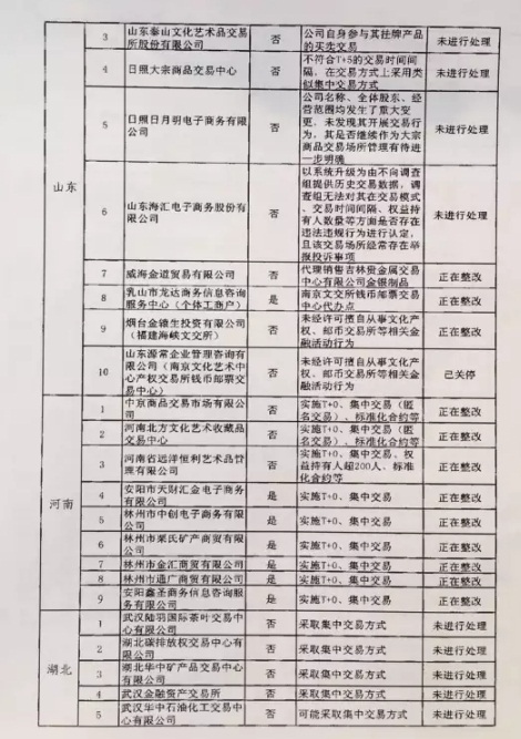 清整聯(lián)辦〔2017〕29號(hào)《關(guān)于商請(qǐng)督促商業(yè)銀行限期停止為違規(guī)交易場(chǎng)所提供金融服務(wù)的函》6