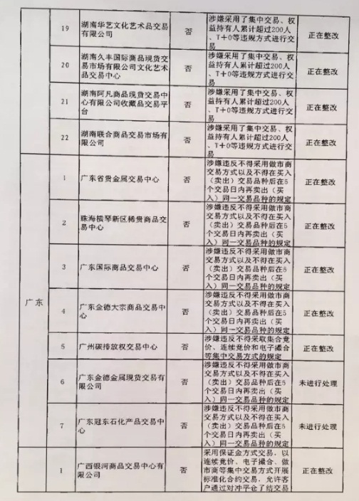 清整聯(lián)辦〔2017〕29號(hào)《關(guān)于商請(qǐng)督促商業(yè)銀行限期停止為違規(guī)交易場(chǎng)所提供金融服務(wù)的函》7